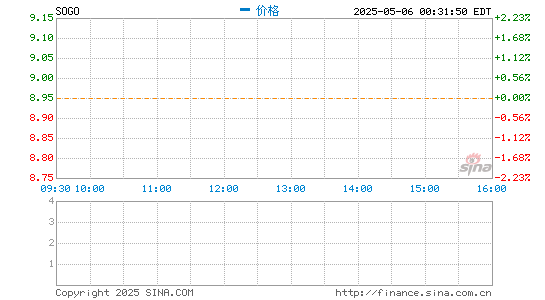 股票配资炒股公司 搜狗2020年第四季度营收1.895亿美元 同比下滑37%